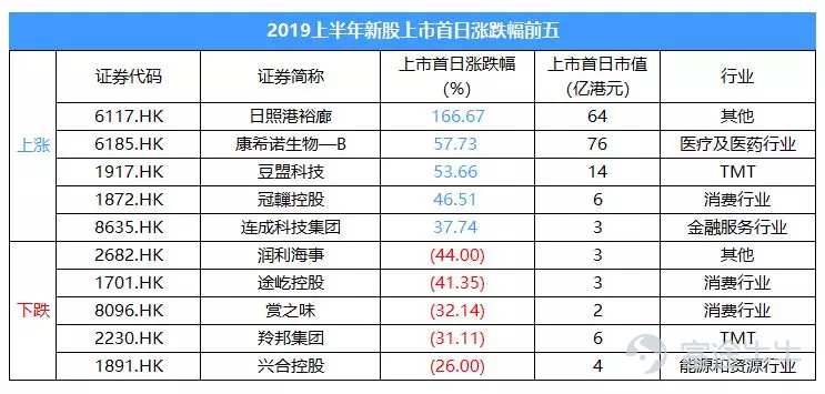 2019上半年港股IPO盘点：改革红利持续释放，新经济打新优势渐显