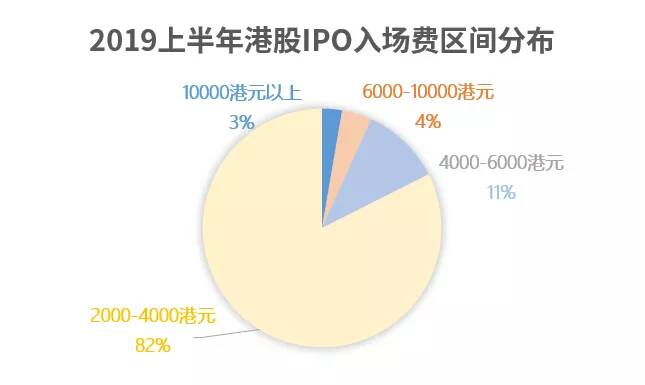 港股上半年IPO总结出炉：84宗蝉联第一，622亿位列第三