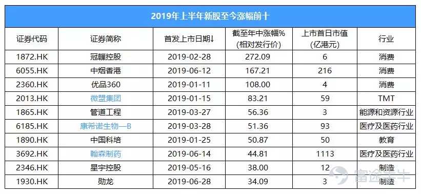 2019上半年港股IPO盘点：改革红利持续释放，新经济打新优势渐显