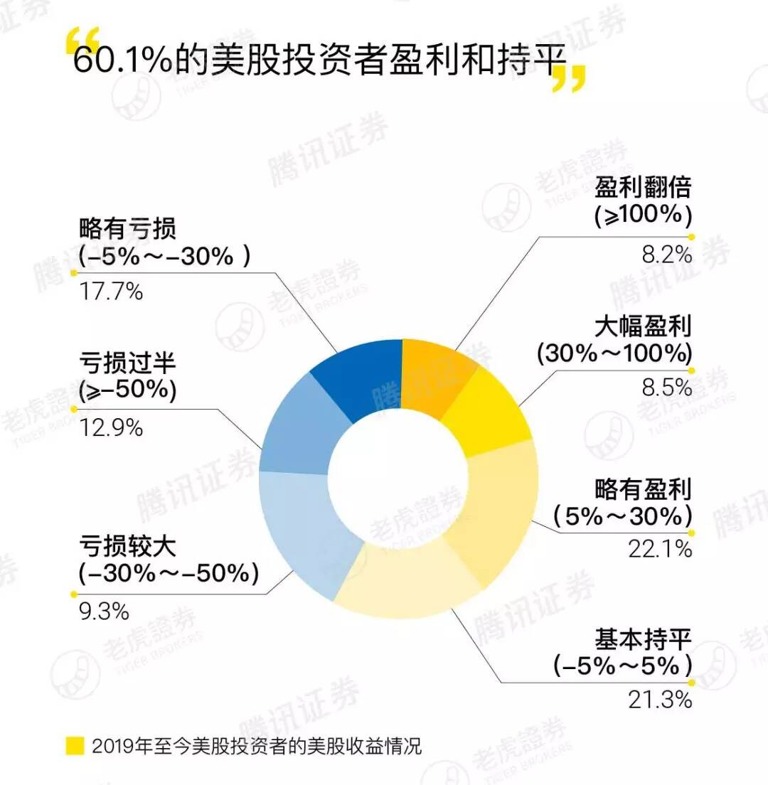 老虎证券 | 原来炒美族是这样一群人···