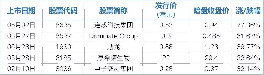 港股上半年IPO总结出炉：84宗蝉联第一，622亿位列第三