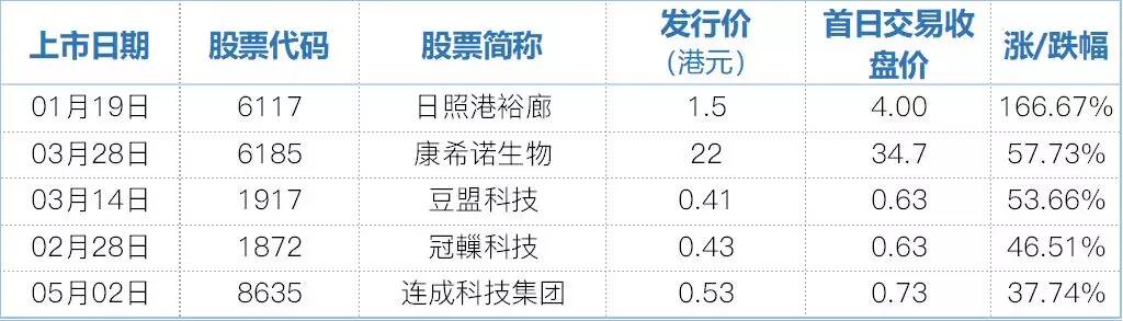 港股上半年IPO总结出炉：84宗蝉联第一，622亿位列第三