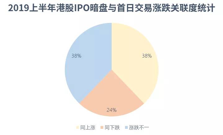 港股上半年IPO总结出炉：84宗蝉联第一，622亿位列第三