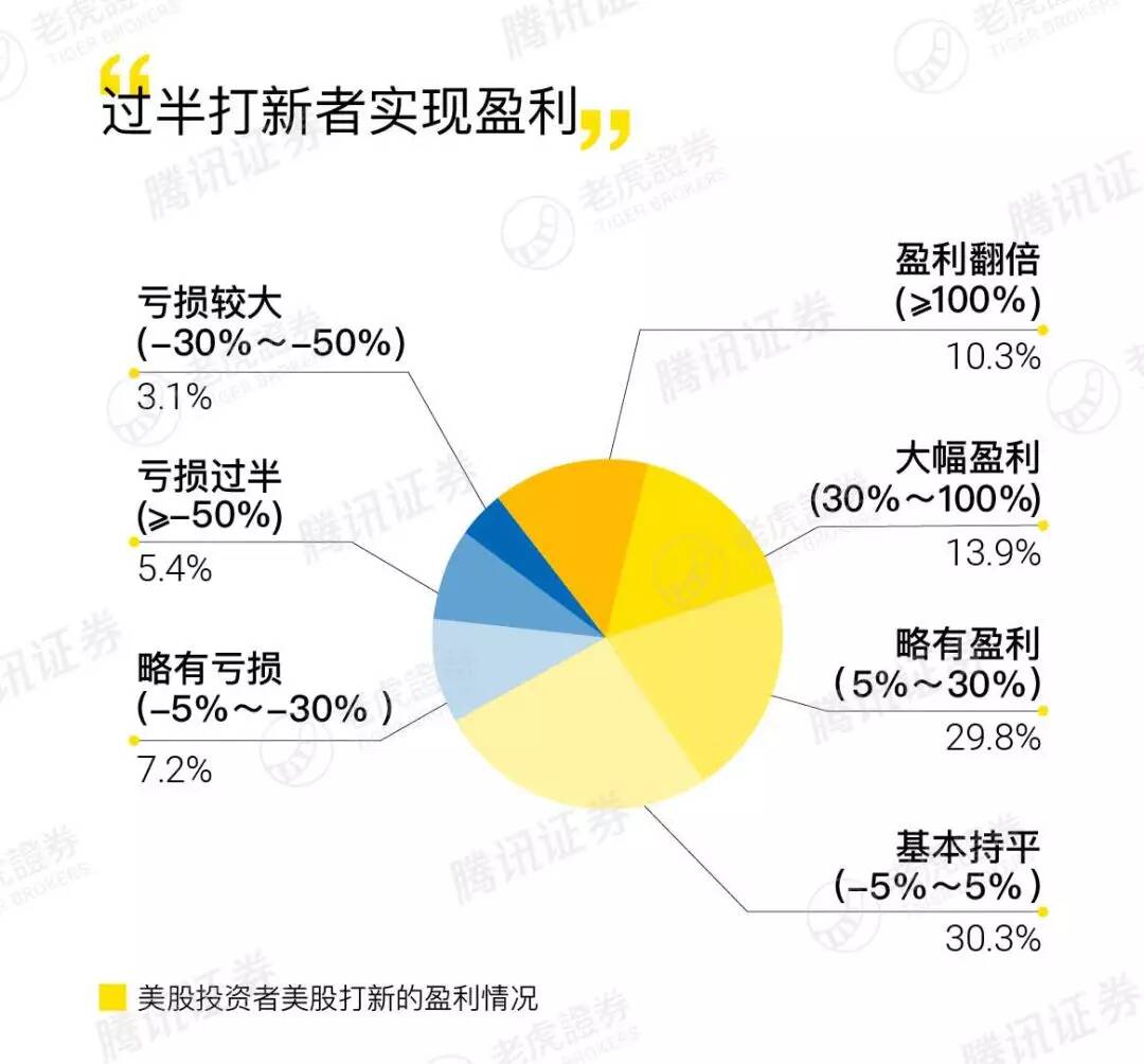 老虎证券 | 原来炒美族是这样一群人···