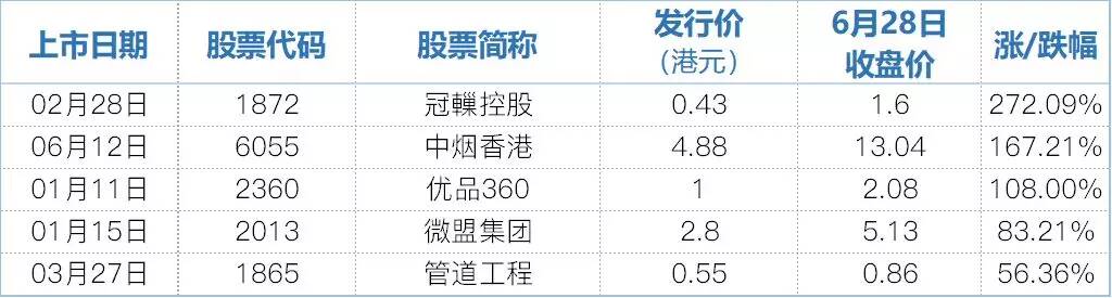 港股上半年IPO总结出炉：84宗蝉联第一，622亿位列第三