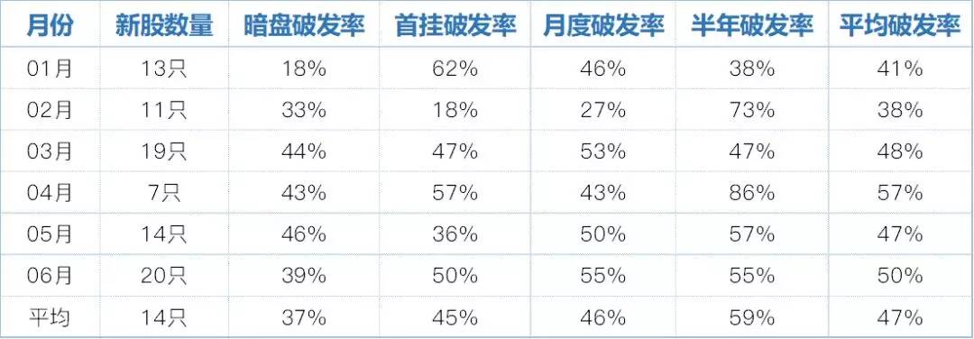 港股上半年IPO总结出炉：84宗蝉联第一，622亿位列第三