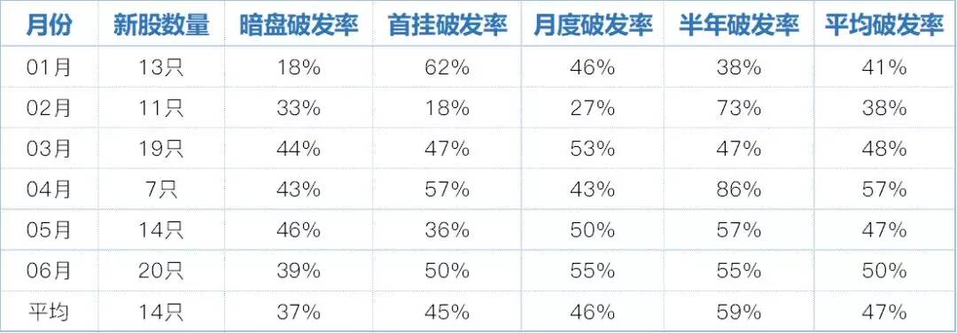 港股上半年IPO总结出炉：84宗蝉联第一，622亿位列第三