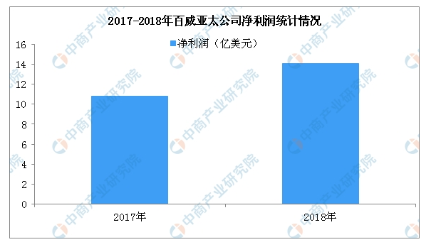 富途证券 & 华盛证券：0手续费10倍杠杆打新百威亚太