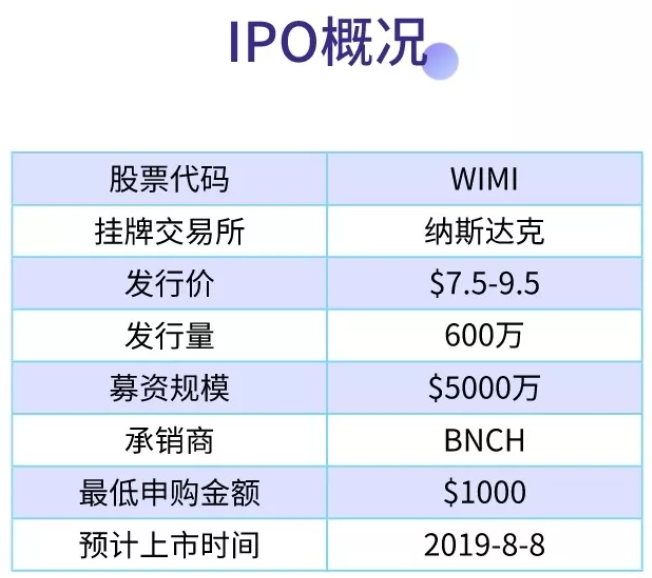 支持微美全息（WIMI）打新的券商增加到5家