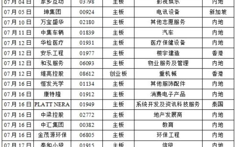 7月IPO总结：破发率降至近5个月最低！