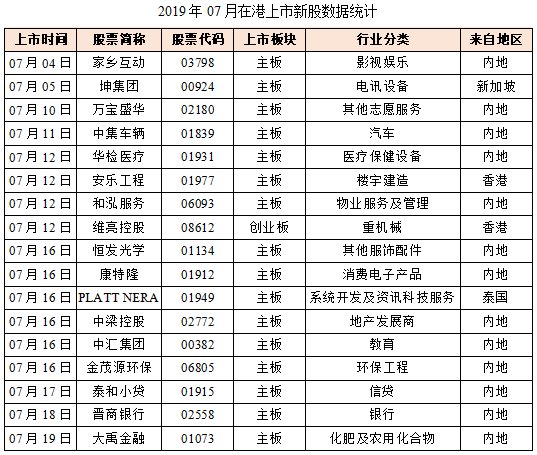 7月IPO总结：破发率降至近5个月最低！