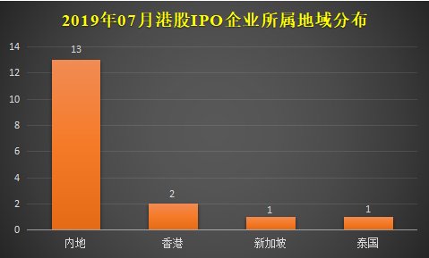 7月IPO总结：破发率降至近5个月最低！