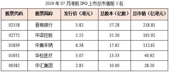 7月IPO总结：破发率降至近5个月最低！