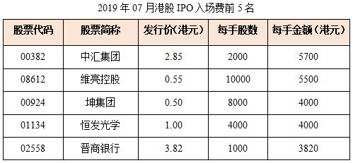 7月IPO总结：破发率降至近5个月最低！