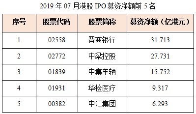 7月IPO总结：破发率降至近5个月最低！