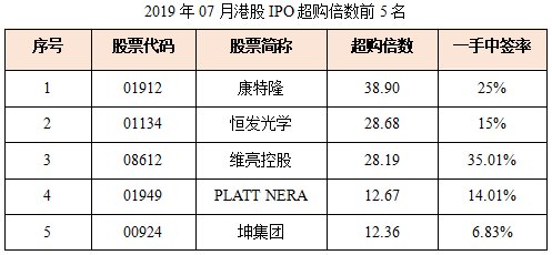 7月IPO总结：破发率降至近5个月最低！