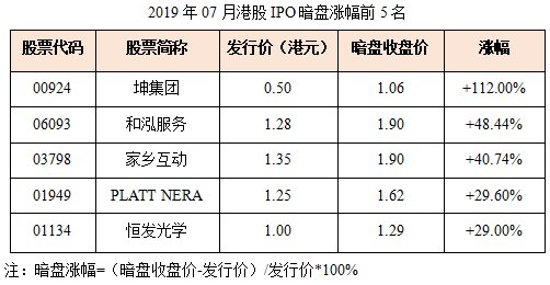 7月IPO总结：破发率降至近5个月最低！