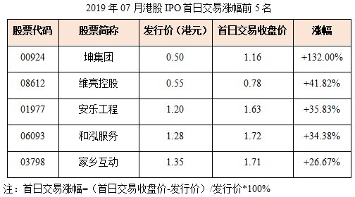 7月IPO总结：破发率降至近5个月最低！