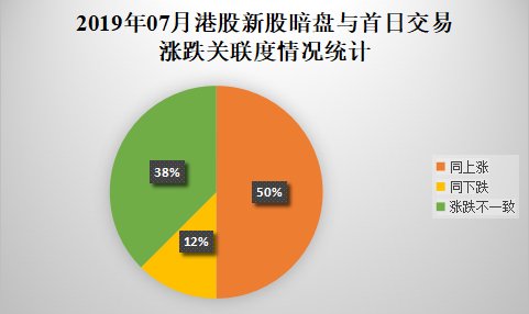 7月IPO总结：破发率降至近5个月最低！