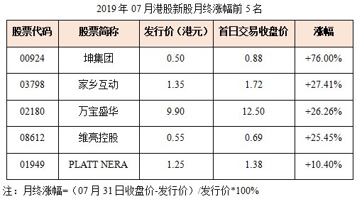 7月IPO总结：破发率降至近5个月最低！