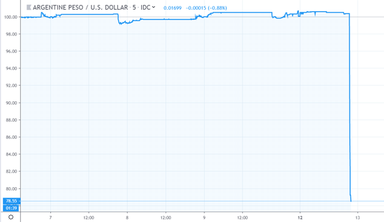 一夜崩盘，股债汇“三杀”，阿根廷发生了啥？