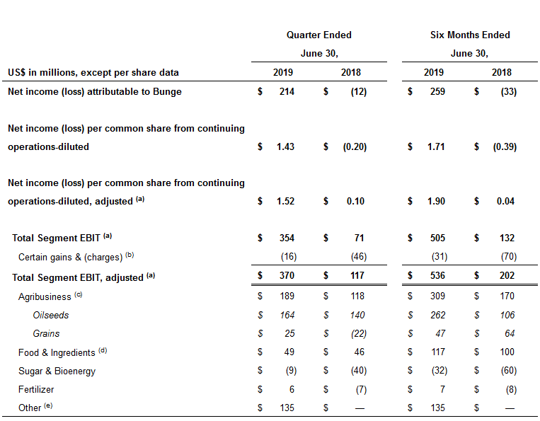 邦吉（Bunge）发布Q2财报