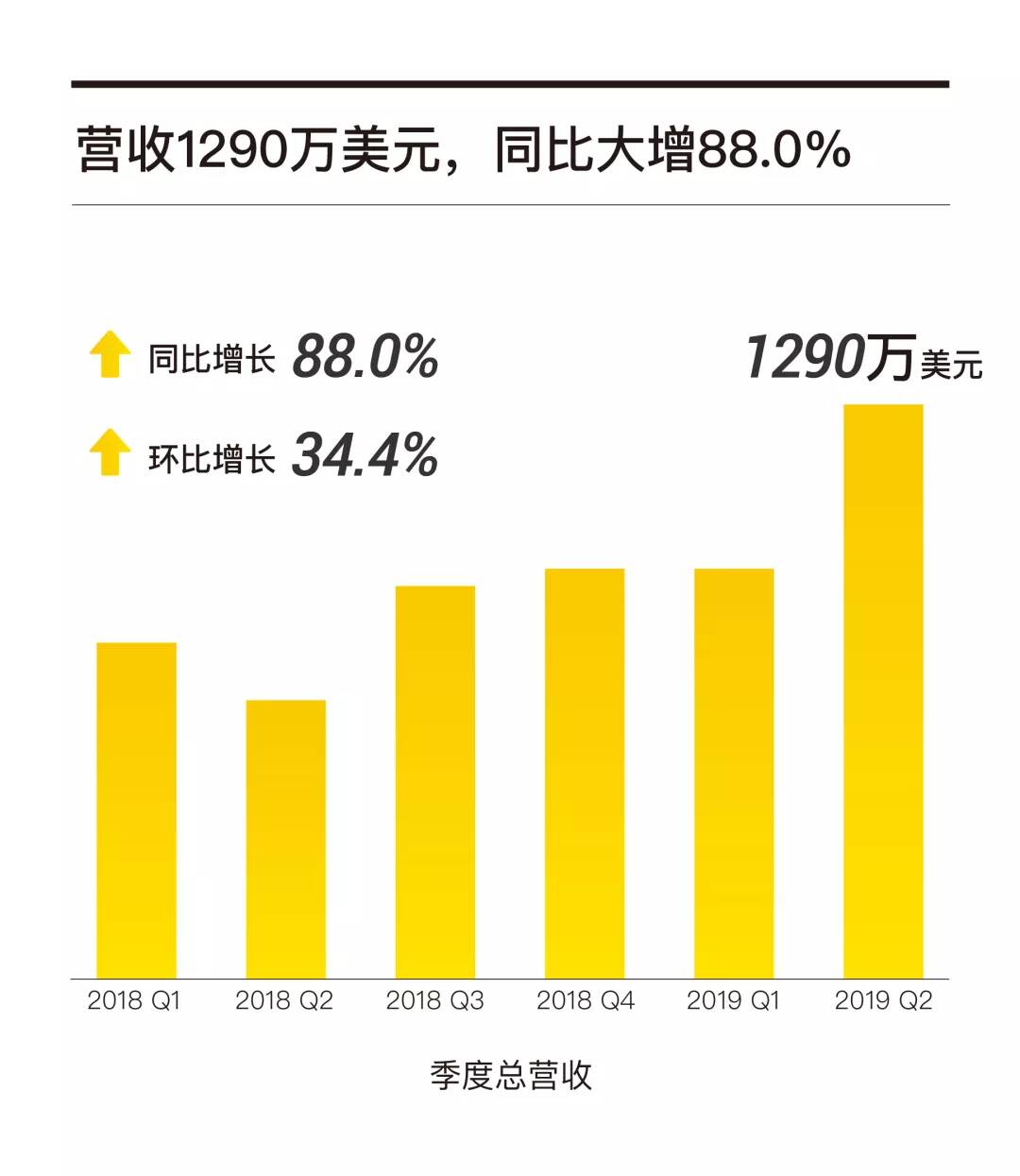 老虎证券Q2营收1290万美元同比大增88%，投行和ESOP业务表现亮眼