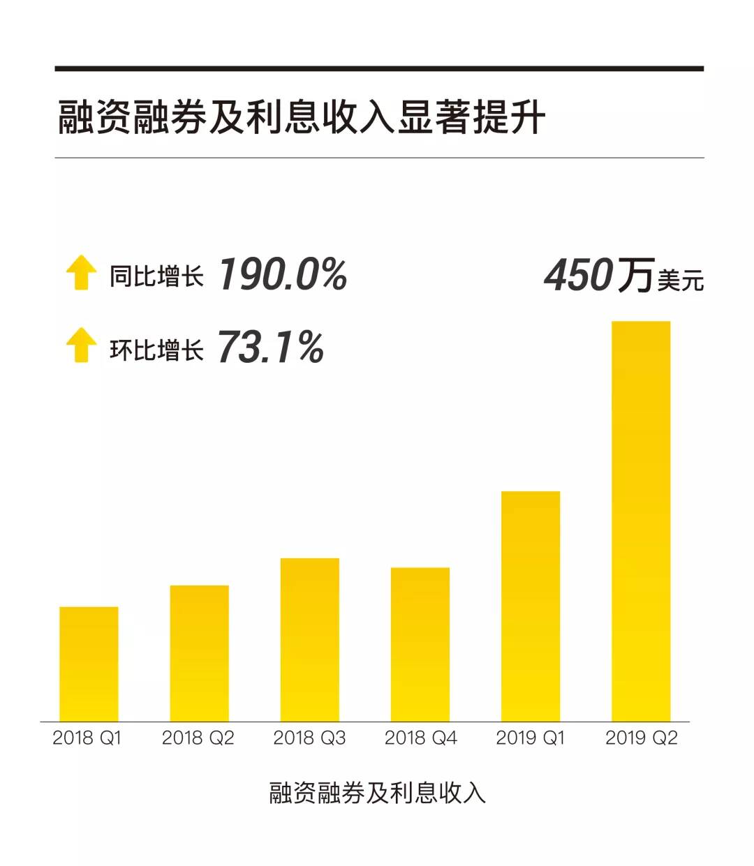 老虎证券Q2营收1290万美元同比大增88%，投行和ESOP业务表现亮眼