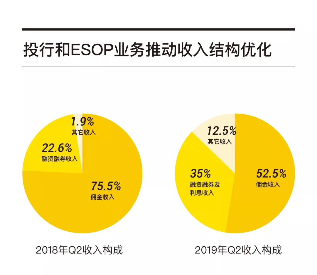 老虎证券Q2营收1290万美元同比大增88%，投行和ESOP业务表现亮眼