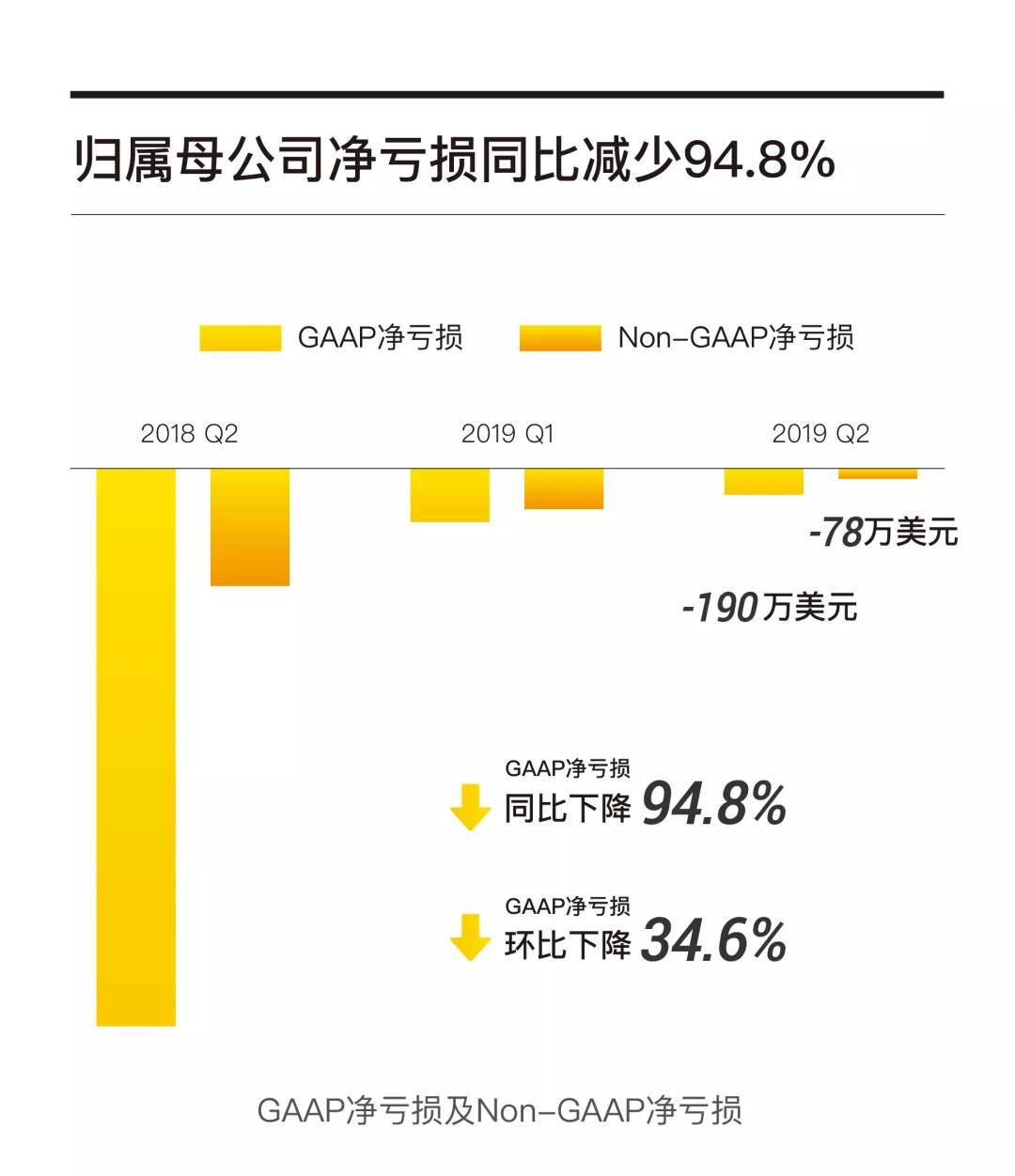 老虎证券Q2营收1290万美元同比大增88%，投行和ESOP业务表现亮眼