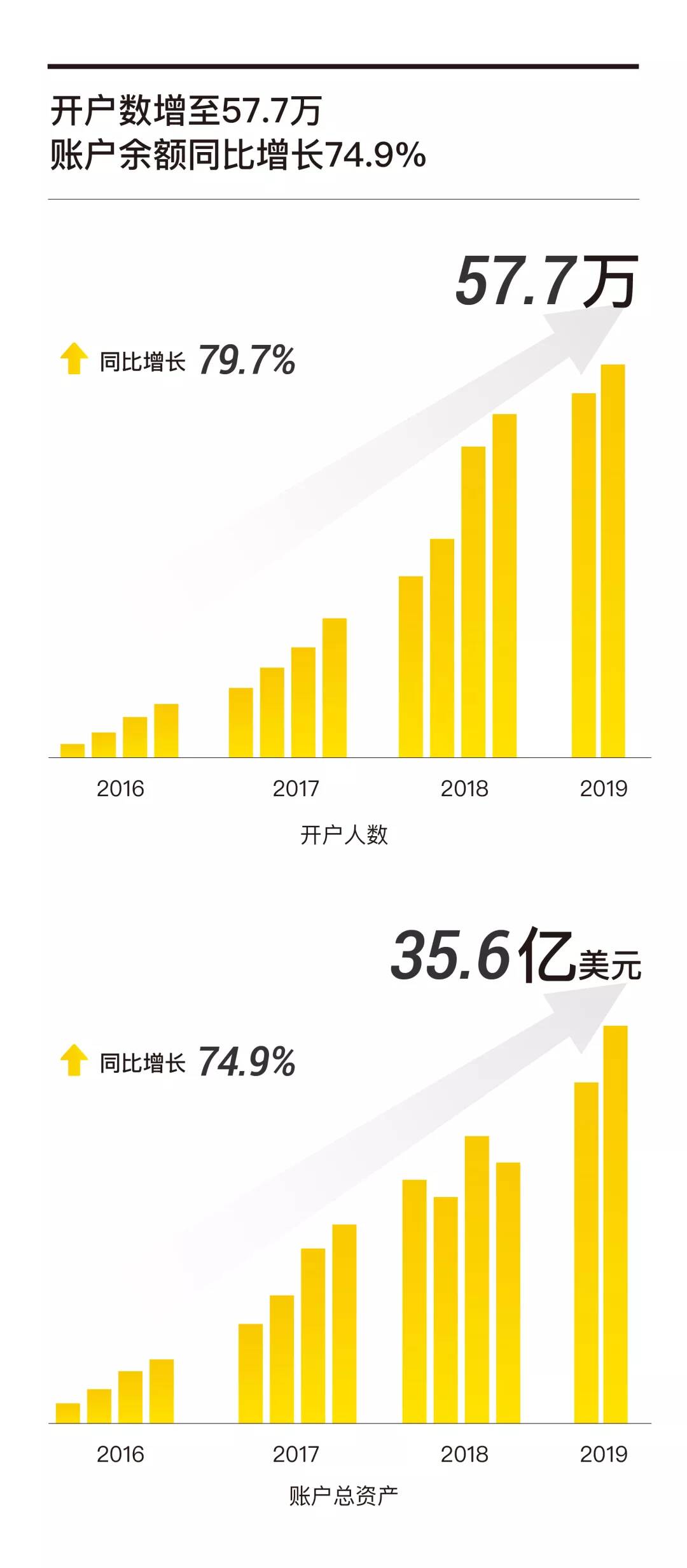 老虎证券Q2营收1290万美元同比大增88%，投行和ESOP业务表现亮眼