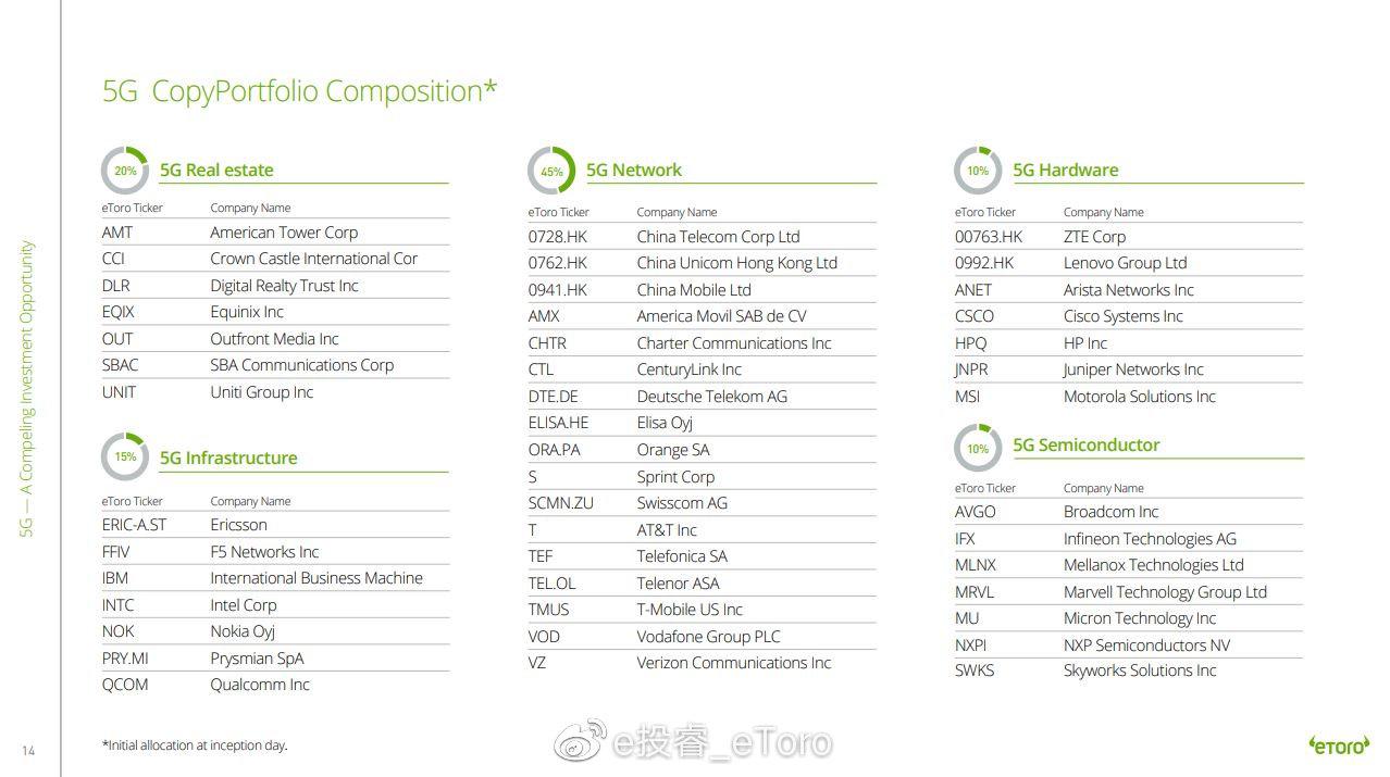 e投睿eToro：缺席5G的苹果，错过了什么？