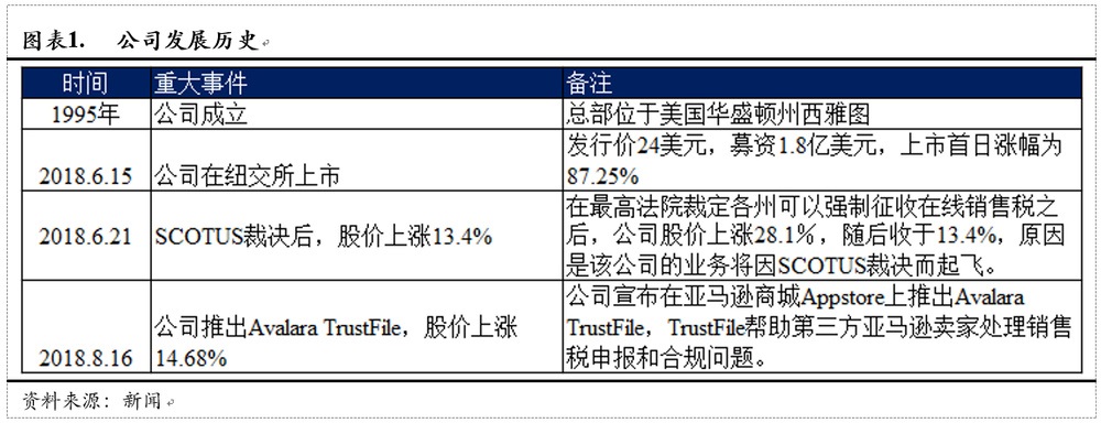 Avalara, Inc.(AVLR)：美国税务新政最大的受益方之一（全文）