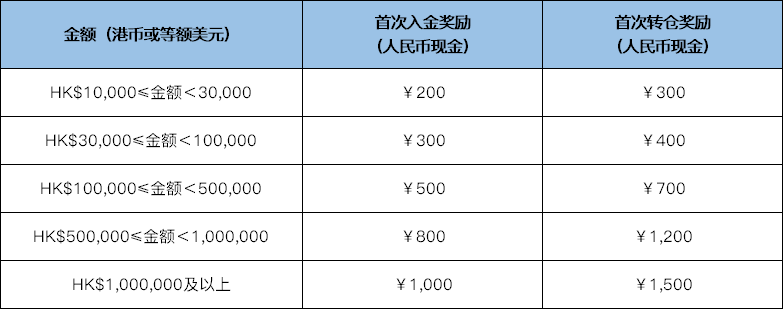 友信证券2019年9月最新活动：入金送200，转户送300，加抽3只热门股