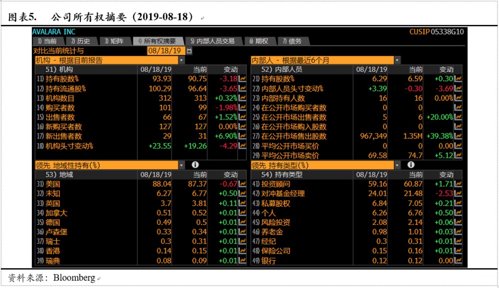 Avalara, Inc.(AVLR)：美国税务新政最大的受益方之一（全文）