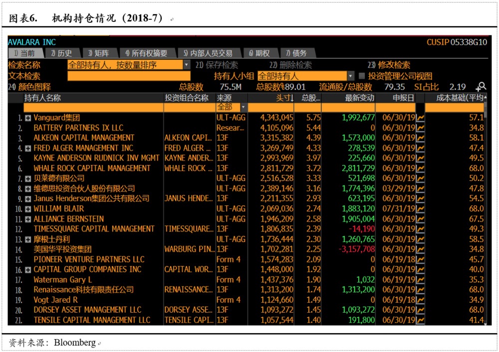 Avalara, Inc.(AVLR)：美国税务新政最大的受益方之一（全文）