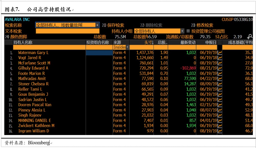 Avalara, Inc.(AVLR)：美国税务新政最大的受益方之一（全文）