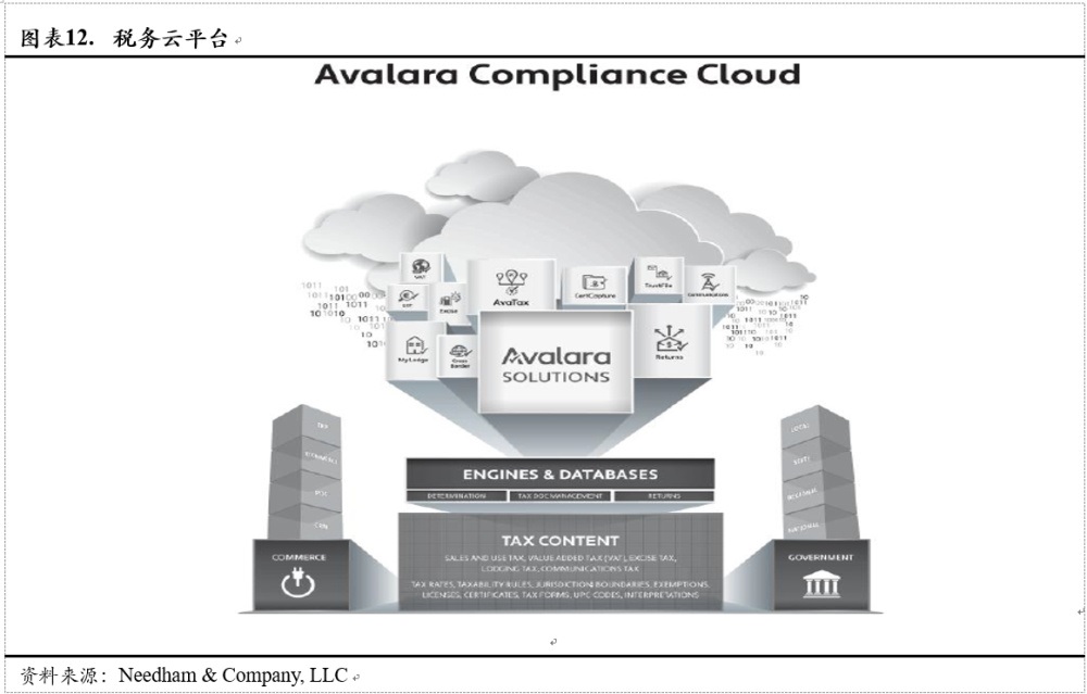 Avalara, Inc.(AVLR)：美国税务新政最大的受益方之一（全文）