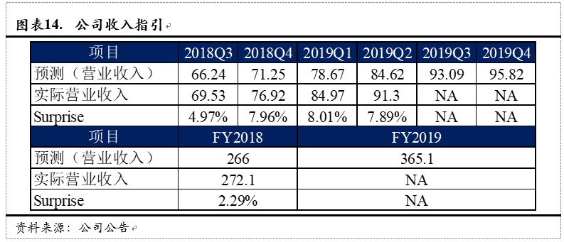 Avalara, Inc.(AVLR)：美国税务新政最大的受益方之一（全文）