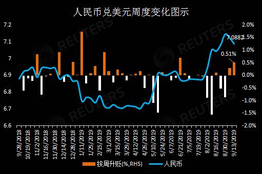 人民币单周升幅创三个月最大 似对中美谈判小释善意反应过度