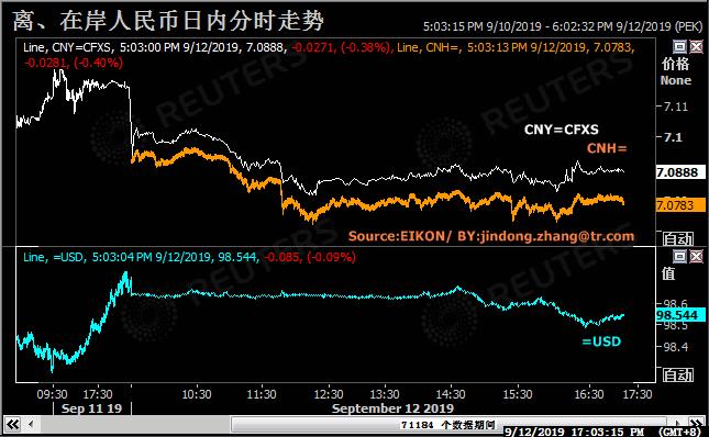 人民币单周升幅创三个月最大 似对中美谈判小释善意反应过度