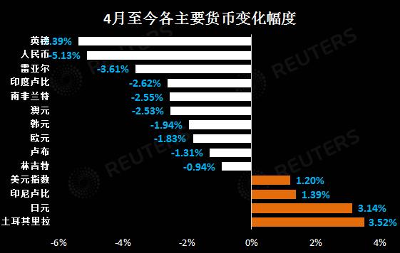 人民币单周升幅创三个月最大 似对中美谈判小释善意反应过度