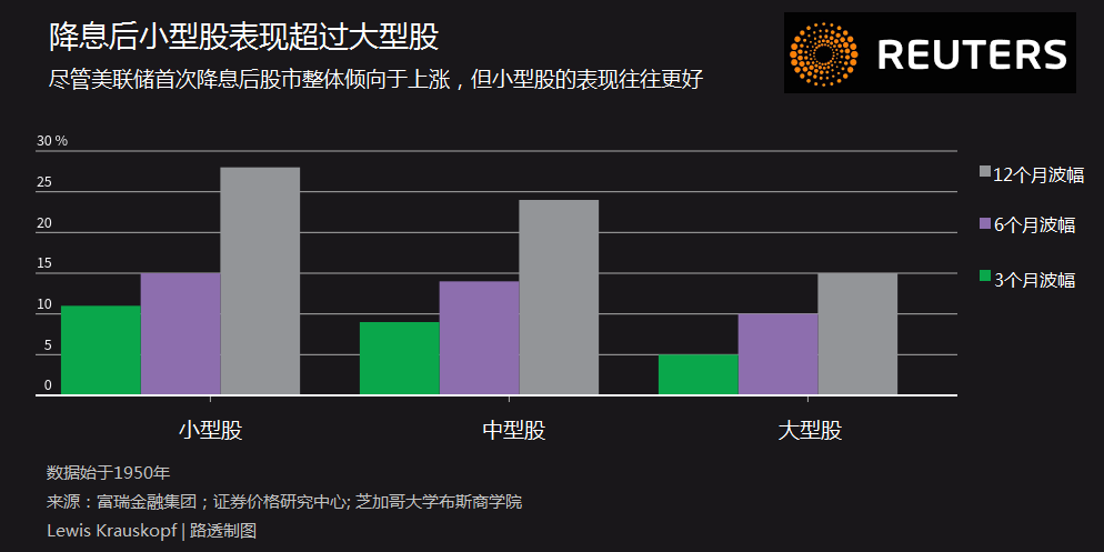 美国股市在美联储宽松周期表现如何？