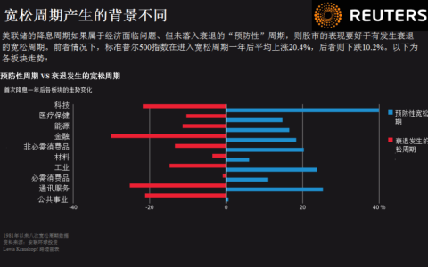 美国股市在美联储宽松周期表现如何？