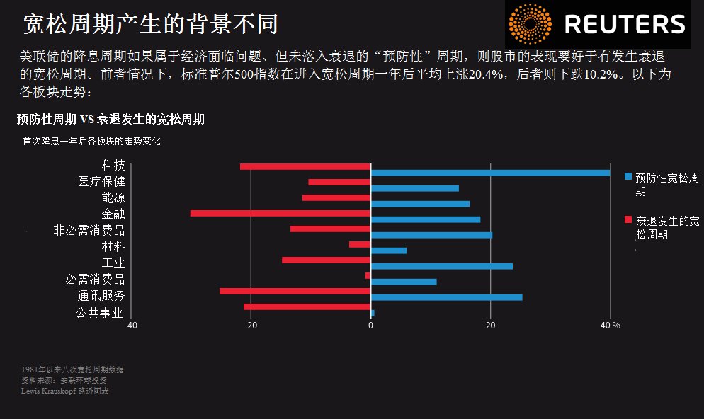 美国股市在美联储宽松周期表现如何？