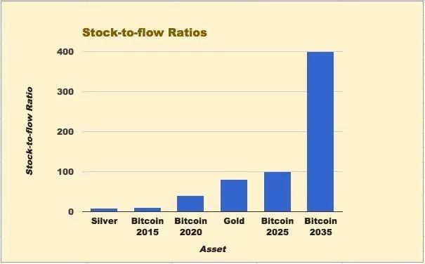 比特币是我们发明的最可靠的货币