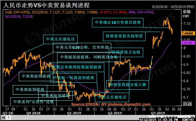 人民币单周升幅创三个月最大 似对中美谈判小释善意反应过度