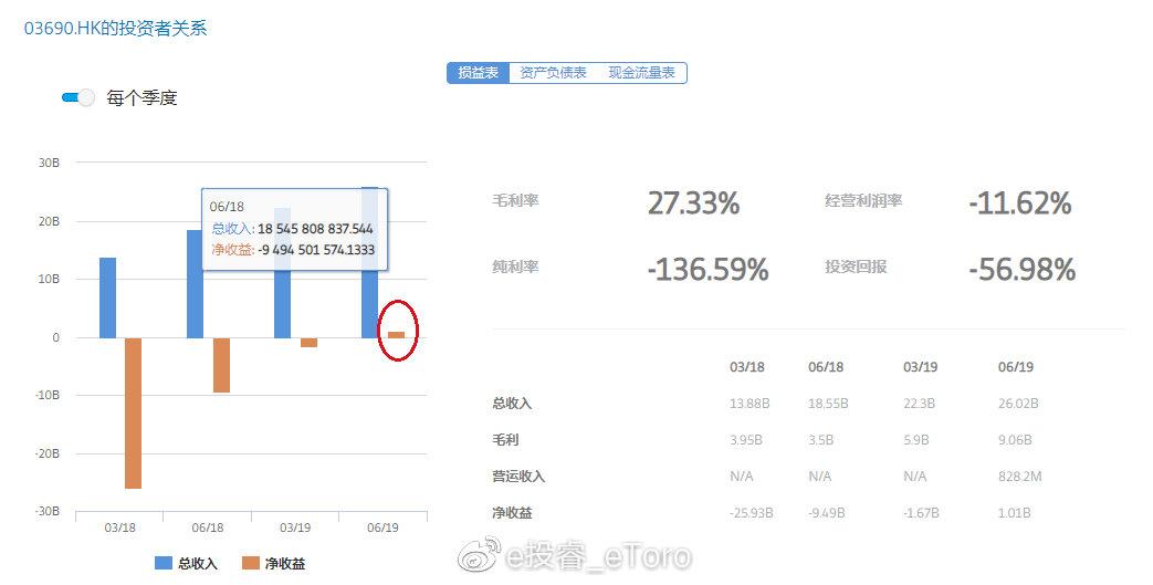 图片来源：e投睿eToro财务摘要