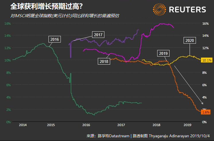 路透：未来一周可能主导全球市场的五大主题（2019.10.8）