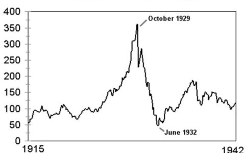 90年前的今天，美股史上至暗时刻